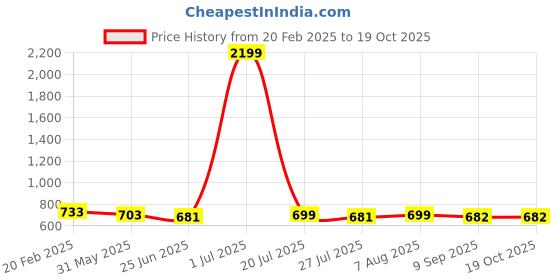 myntra.com FBAR Pack Of 2 Twisted Skin Friendly Ribbed Fitted Pure Cotton Crop Top fbar Price History Graph from 20 Feb 2025 to 18 Oct 2025