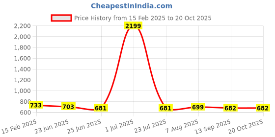 myntra.com FBAR Pack Of 2 TwistedRibbed Fitted Skin Friendly Pure Cotton Crop Tops fbar Price History Graph from 15 Feb 2025 to 18 Oct 2025