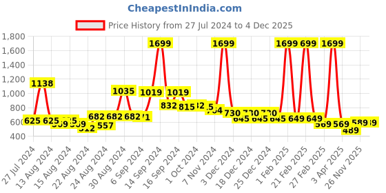 myntra.com FBAR Pack Of 2 U-Neck Bio Wash Pure Cotton Camisoles fbar Price History Graph from 27 Jul 2024 to 4 Dec 2025