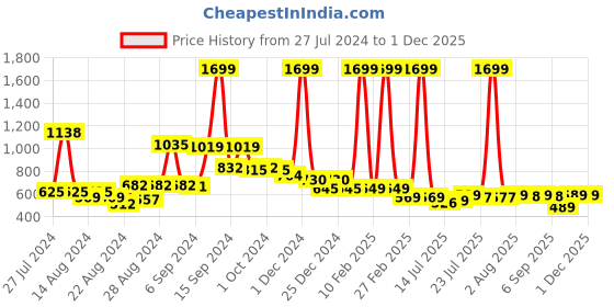 myntra.com FBAR Pack Of 2 U-Neck Bio Wash Pure Cotton Camisoles fbar Price History Graph from 27 Jul 2024 to 1 Dec 2025