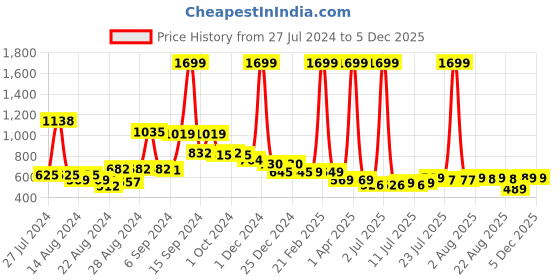 myntra.com FBAR Pack Of 2 U-Neck Bio Wash Pure Cotton Camisoles fbar Price History Graph from 27 Jul 2024 to 4 Dec 2025