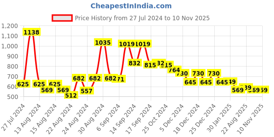 myntra.com FBAR Pack Of 2 U-Neck Bio Wash Pure Cotton Camisoles fbar Price History Graph from 27 Jul 2024 to 8 Nov 2025