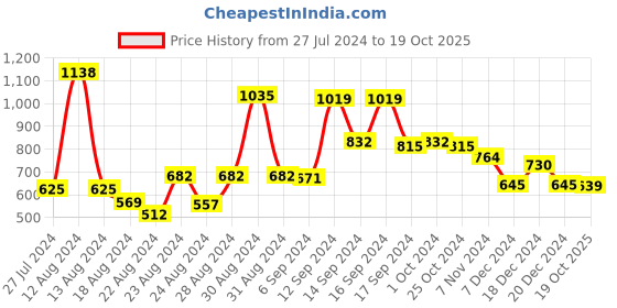 myntra.com FBAR Pack Of 2 U-Neck Bio Wash Pure Cotton Camisoles fbar Price History Graph from 27 Jul 2024 to 19 Oct 2025