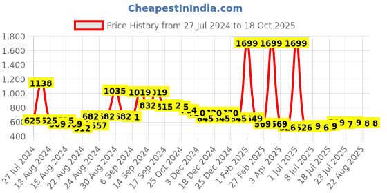 myntra.com FBAR Pack Of 2 U-Neck Bio Wash Pure Cotton Camisoles fbar Price History Graph from 27 Jul 2024 to 17 Oct 2025