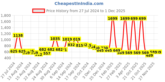 myntra.com FBAR Pack Of 2 U-Neck Bio Wash Pure Cotton Camisoles fbar Price History Graph from 27 Jul 2024 to 1 Dec 2025