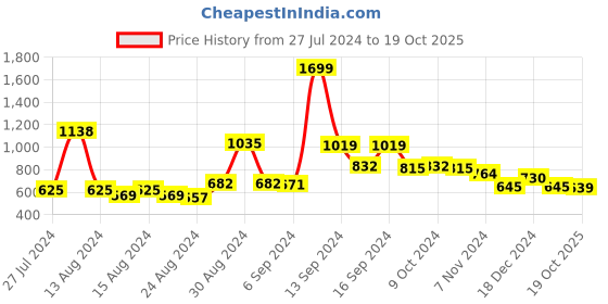 myntra.com FBAR Pack Of 2 U-Neck Bio Wash Pure Cotton Camisoles fbar Price History Graph from 27 Jul 2024 to 19 Oct 2025