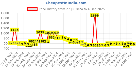 myntra.com FBAR Pack Of 2 U-Neck Cotton Bio-Wash Camisoles fbar Price History Graph from 27 Jul 2024 to 4 Dec 2025