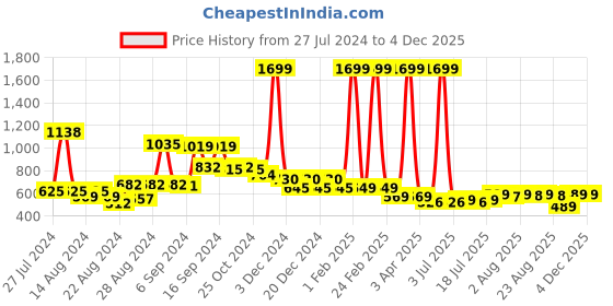 myntra.com FBAR Pack Of 2 U-Neck Pure Cotton Bio Wash Camisoles fbar Price History Graph from 27 Jul 2024 to 4 Dec 2025