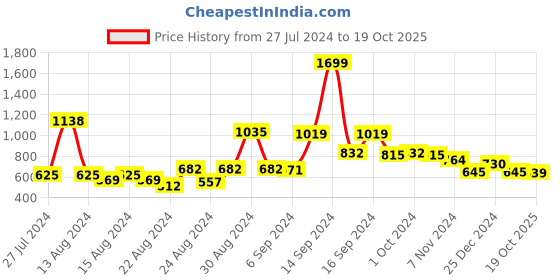 myntra.com FBAR Pack Of 2 U-Neck Pure Cotton Bio Wash Camisoles fbar Price History Graph from 27 Jul 2024 to 19 Oct 2025