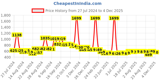 myntra.com FBAR Pack Of 2 U-Neck Pure Cotton Bio Wash Camisoles fbar Price History Graph from 27 Jul 2024 to 4 Dec 2025