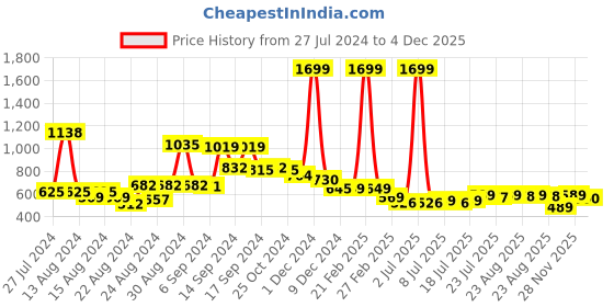 myntra.com FBAR Pack Of 2 U-Neck Pure Cotton Bio Wash Camisoles fbar Price History Graph from 27 Jul 2024 to 4 Dec 2025