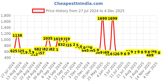 myntra.com FBAR Pack Of 2 U-Neck Pure Cotton Bio Wash Camisoles fbar Price History Graph from 27 Jul 2024 to 4 Dec 2025