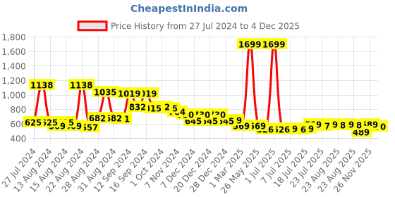 myntra.com FBAR Pack Of 2 U-Neck Pure Cotton Bio Wash Camisoles fbar Price History Graph from 27 Jul 2024 to 4 Dec 2025