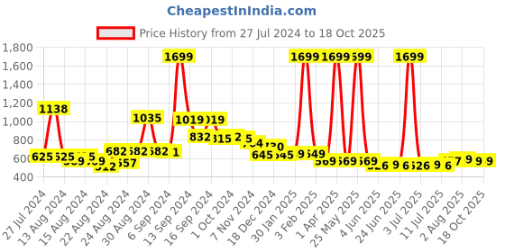 myntra.com FBAR Pack Of 2 U-Neck Pure Cotton Bio Wash Camisoles fbar Price History Graph from 27 Jul 2024 to 18 Oct 2025