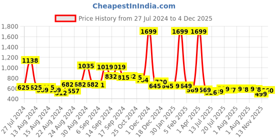 myntra.com FBAR Pack Of 2 U-Neck Pure Cotton Bio Wash Camisoles fbar Price History Graph from 27 Jul 2024 to 4 Dec 2025