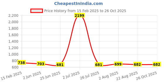 myntra.com FBAR Pack Of 2 V-Neck Bio Wash Skin Friendly Cotton Tank Top fbar Price History Graph from 15 Feb 2025 to 26 Oct 2025