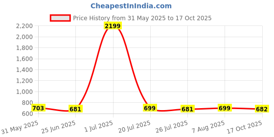 myntra.com FBAR Pack Of 2 V-Neck Cotton Crop Top fbar Price History Graph from 31 May 2025 to 17 Oct 2025