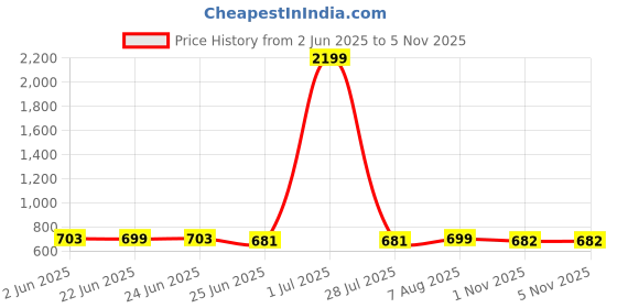 myntra.com FBAR Pack Of 2 V-Neck Cotton Crop Tops fbar Price History Graph from 2 Jun 2025 to 3 Nov 2025