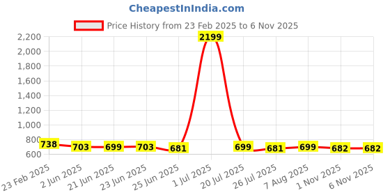 myntra.com FBAR Pack Of 2 V-Neck Cotton Tank Tops fbar Price History Graph from 23 Feb 2025 to 1 Nov 2025