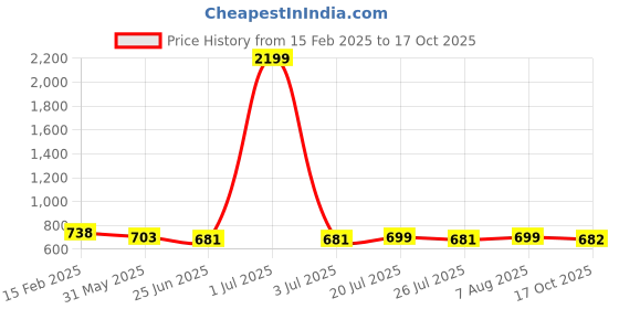 myntra.com FBAR Pack Of 2 V-Neck Cotton Top fbar Price History Graph from 15 Feb 2025 to 17 Oct 2025