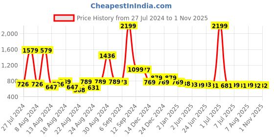 myntra.com FBAR Pack Of 2 V-Neck Ribbed Fitted Cotton Crop Tops fbar Price History Graph from 27 Jul 2024 to 1 Nov 2025