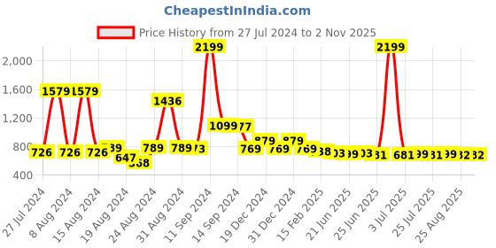 myntra.com FBAR Pack Of 2 V-Neck Ribbed Fitted Cotton Crop Tops fbar Price History Graph from 27 Jul 2024 to 1 Nov 2025