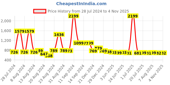 myntra.com FBAR Pack Of 2 V-Neck Ribbed Fitted Cotton Crop Tops fbar Price History Graph from 28 Jul 2024 to 2 Nov 2025
