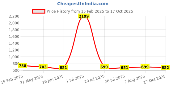 myntra.com FBAR Pack Of 2 V- Neck Ribbed Fitted Pure Cotton Crop Top fbar Price History Graph from 15 Feb 2025 to 17 Oct 2025