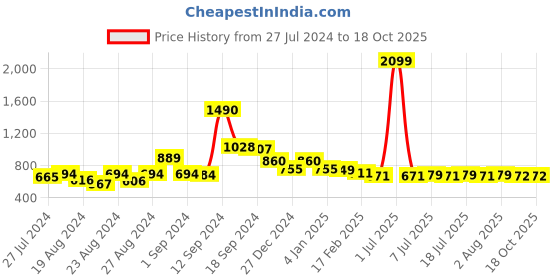 myntra.com FBAR Print Cotton Tank Top fbar Price History Graph from 27 Jul 2024 to 18 Oct 2025