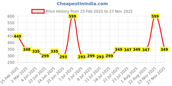 myntra.com FBAR Print Cotton Tank Top fbar Price History Graph from 25 Feb 2025 to 26 Nov 2025