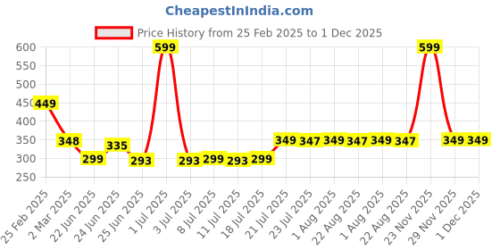 myntra.com FBAR Print Cotton Tank Top fbar Price History Graph from 25 Feb 2025 to 1 Dec 2025