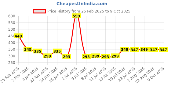 myntra.com FBAR Print Cotton Tank Top fbar Price History Graph from 25 Feb 2025 to 9 Oct 2025