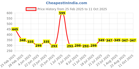 myntra.com FBAR Print Cotton Tank Top fbar Price History Graph from 25 Feb 2025 to 11 Oct 2025