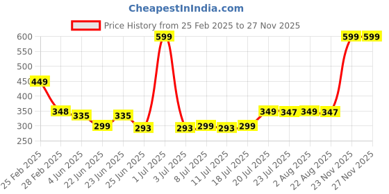 myntra.com FBAR Print Cotton Tank Top fbar Price History Graph from 25 Feb 2025 to 26 Nov 2025