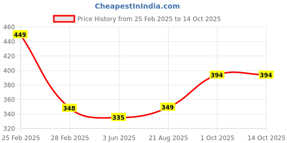 myntra.com FBAR Print Cotton Tank Top fbar Price History Graph from 25 Feb 2025 to 13 Oct 2025