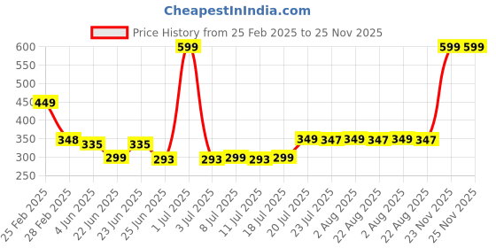 myntra.com FBAR Print Cotton Tank Top fbar Price History Graph from 25 Feb 2025 to 25 Nov 2025