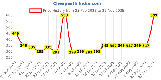 myntra.com FBAR Print Cotton Tank Top fbar Price History Graph from 25 Feb 2025 to 23 Nov 2025