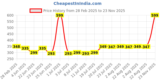 myntra.com FBAR Print Cotton Tank Top fbar Price History Graph from 28 Feb 2025 to 23 Nov 2025