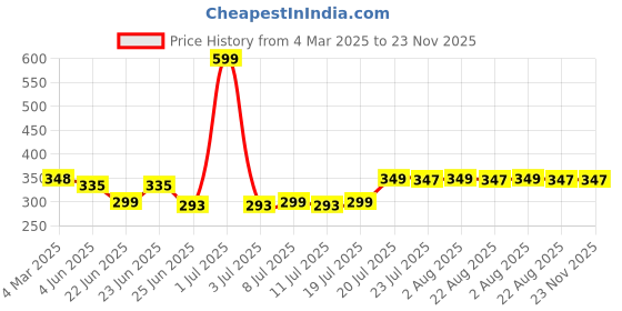 myntra.com FBAR Print Cotton Tank Top fbar Price History Graph from 4 Mar 2025 to 22 Nov 2025