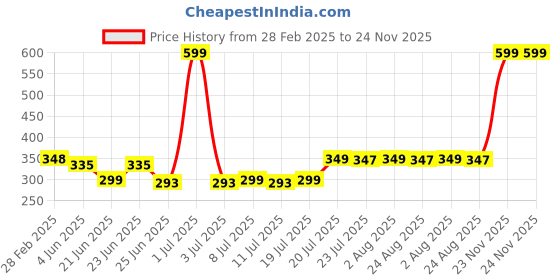 myntra.com FBAR Print Cotton Tank Top fbar Price History Graph from 28 Feb 2025 to 24 Nov 2025