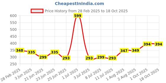 myntra.com FBAR Print Cotton Tank Top fbar Price History Graph from 28 Feb 2025 to 18 Oct 2025