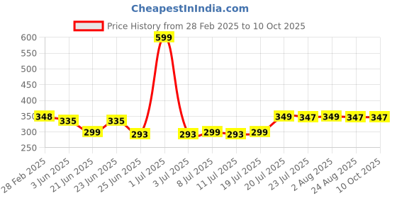 myntra.com FBAR Print Cotton Tank Top fbar Price History Graph from 28 Feb 2025 to 10 Oct 2025
