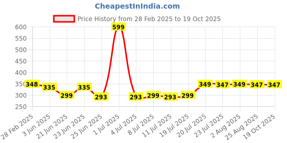 myntra.com FBAR Print Cotton Tank Top fbar Price History Graph from 28 Feb 2025 to 17 Oct 2025
