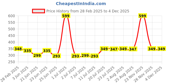myntra.com FBAR Print Cotton Tank Top fbar Price History Graph from 28 Feb 2025 to 3 Dec 2025