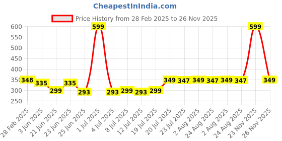 myntra.com FBAR Print Cotton Tank Top fbar Price History Graph from 28 Feb 2025 to 26 Nov 2025