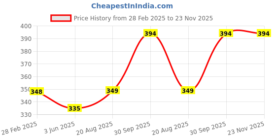 myntra.com FBAR Print Cotton Tank Top fbar Price History Graph from 28 Feb 2025 to 23 Nov 2025