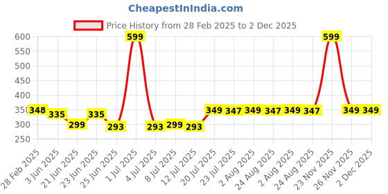 myntra.com FBAR Print Cotton Tank Top fbar Price History Graph from 28 Feb 2025 to 2 Dec 2025