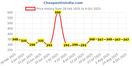 myntra.com FBAR Print Cotton Tank Top fbar Price History Graph from 28 Feb 2025 to 9 Oct 2025