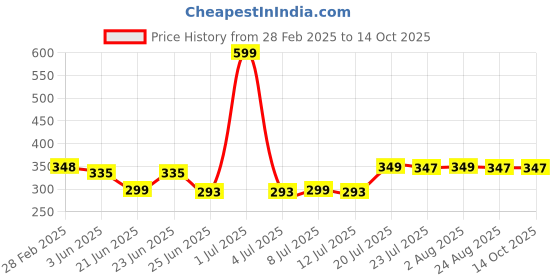 myntra.com FBAR Print Cotton Tank Top fbar Price History Graph from 28 Feb 2025 to 13 Oct 2025