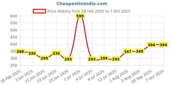 myntra.com FBAR Print Cotton Tank Top fbar Price History Graph from 28 Feb 2025 to 6 Oct 2025